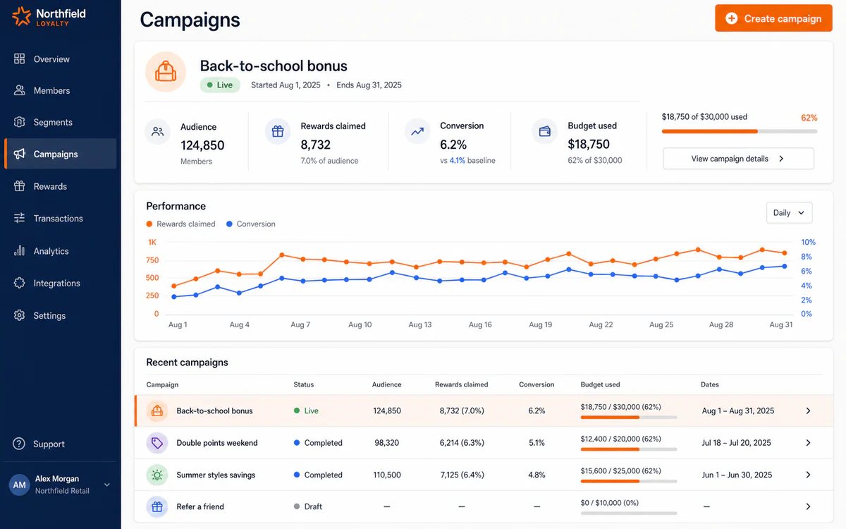 Jawali campaign console showing audience, reward claims, conversion and budget performance