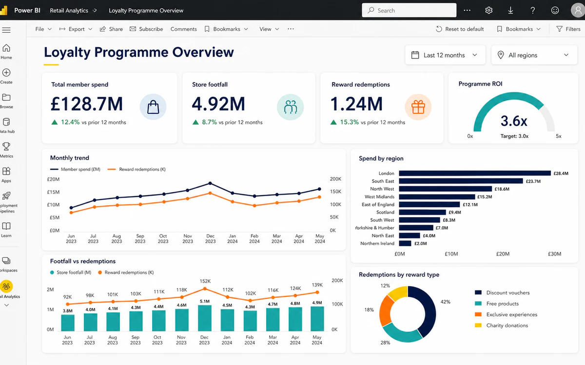 Power BI loyalty programme dashboard showing member spend, footfall, redemptions and ROI